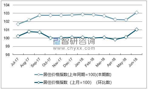 近一年重庆居住价格指数走势图