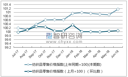 近一年内蒙古纺织品零售价格指数走势图