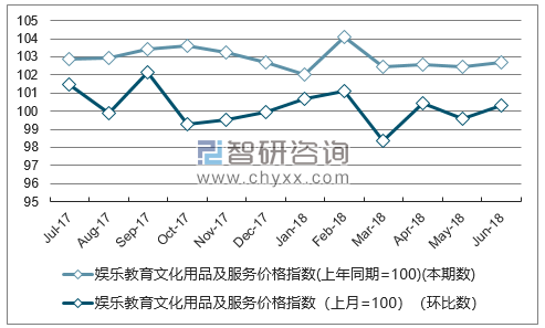 近一年辽宁娱乐教育文化用品及服务价格指数走势图