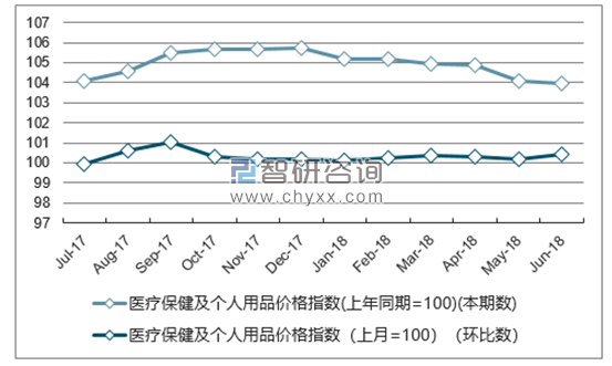近一年云南医疗保健及个人用品价格指数走势图