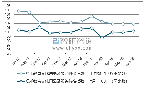近一年黑龙江娱乐教育文化用品及服务价格指数走势图