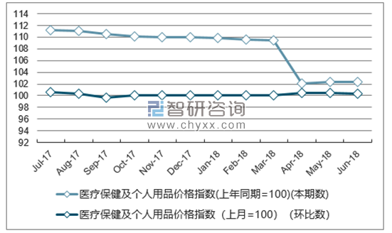 近一年陕西医疗保健及个人用品价格指数走势图
