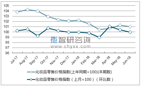 近一年黑龙江化妆品零售价格指数走势图