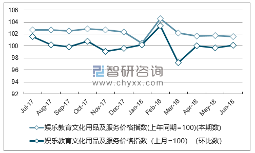 近一年浙江娱乐教育文化用品及服务价格指数走势图