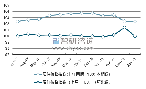 近一年青海居住价格指数走势图