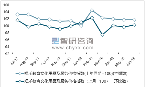 近一年广东娱乐教育文化用品及服务价格指数走势图