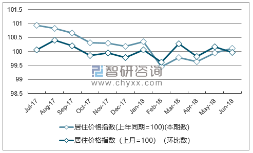 近一年上海居住价格指数走势图
