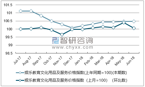近一年陕西娱乐教育文化用品及服务价格指数走势图