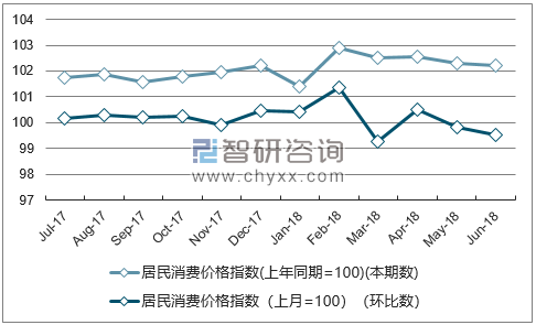 近一年北京居民消费价格指数走势图
