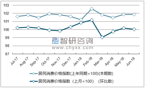 近一年天津居民消费价格指数走势图