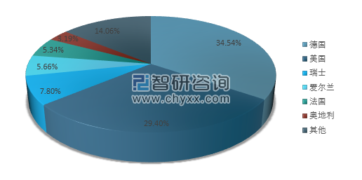 近年我國血液製品疫苗及類似產品進口高速增長美國和德國進口份額合計