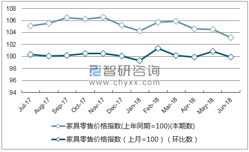 近一年北京家具零售价格指数走势图