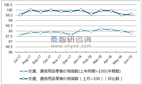 近一年天津交通、通信用品零售价格指数走势图