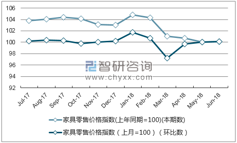 近一年天津家具零售价格指数走势图