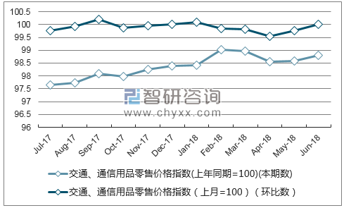 近一年辽宁交通、通信用品零售价格指数走势图