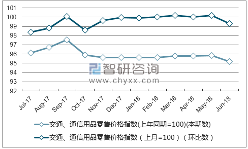 近一年黑龙江交通、通信用品零售价格指数走势图