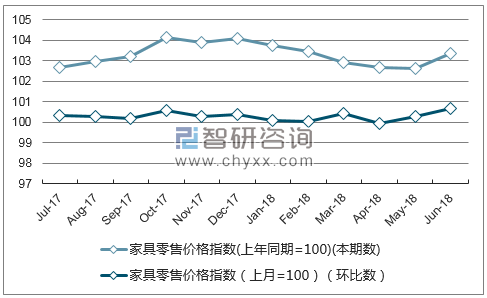 近一年江苏家具零售价格指数走势图