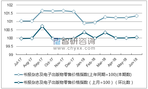 近一年广东书报杂志及电子出版物零售价格指数走势图