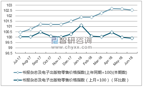 近一年广西书报杂志及电子出版物零售价格指数走势图