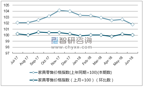 近一年福建家具零售价格指数走势图