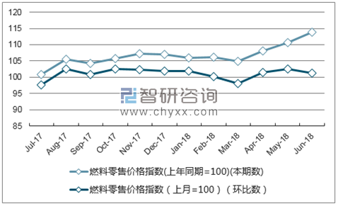 近一年天津燃料零售价格指数走势图