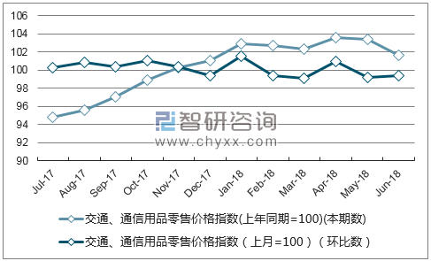 近一年河南交通、通信用品零售价格指数走势图