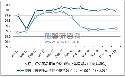 近一年湖南交通、通信用品零售价格指数走势图