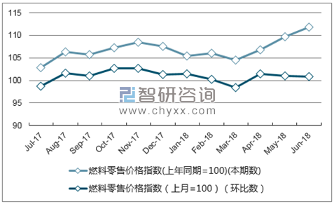 近一年黑龙江燃料零售价格指数走势图