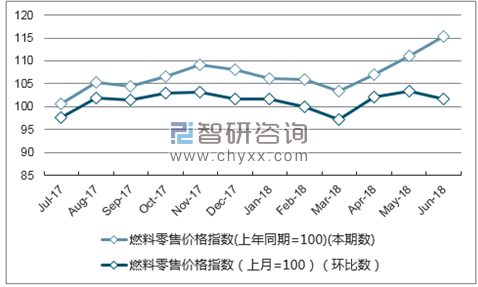 近一年上海燃料零售价格指数走势图
