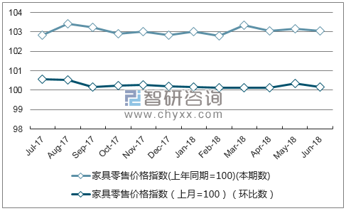 近一年广东家具零售价格指数走势图