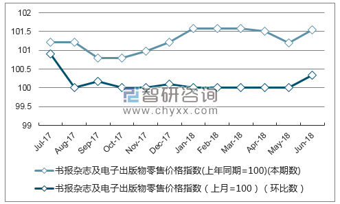 近一年重庆书报杂志及电子出版物零售价格指数走势图
