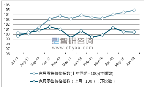 近一年重庆家具零售价格指数走势图