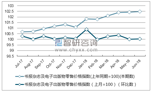 近一年贵州书报杂志及电子出版物零售价格指数走势图
