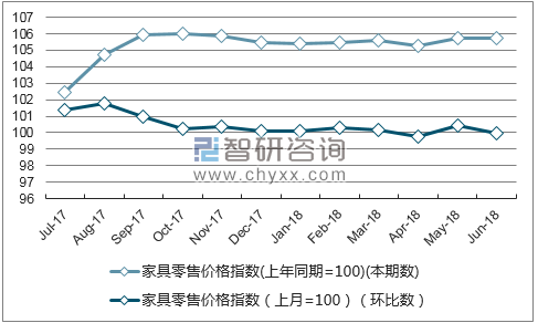 近一年四川家具零售价格指数走势图