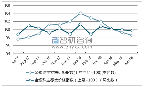 近一年上海金银珠宝零售价格指数走势图