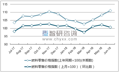 近一年江西燃料零售价格指数走势图