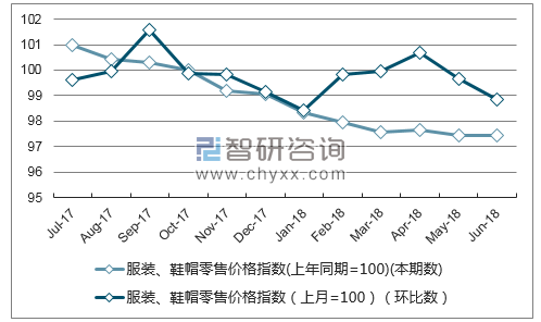 近一年上海服装、鞋帽零售价格指数走势图