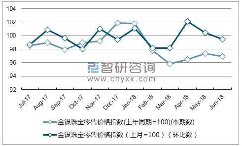 近一年江苏金银珠宝零售价格指数走势图