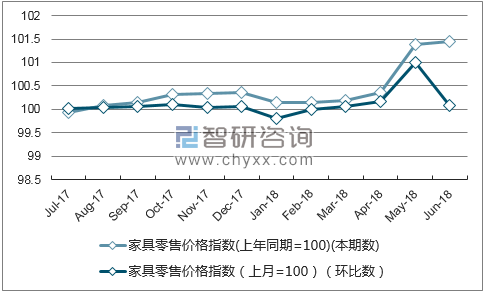 近一年云南家具零售价格指数走势图