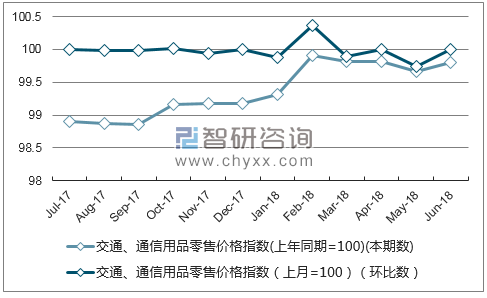 近一年西藏交通、通信用品零售价格指数走势图