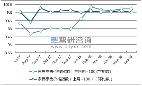 近一年西藏家具零售价格指数走势图