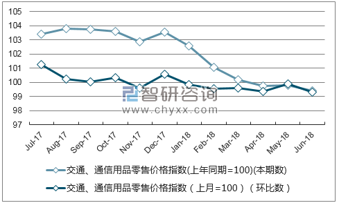近一年陕西交通、通信用品零售价格指数走势图
