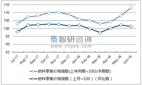 近一年广东燃料零售价格指数走势图