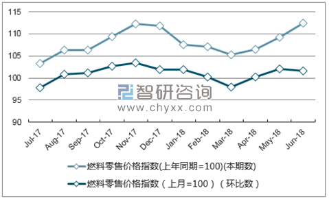 近一年广西燃料零售价格指数走势图