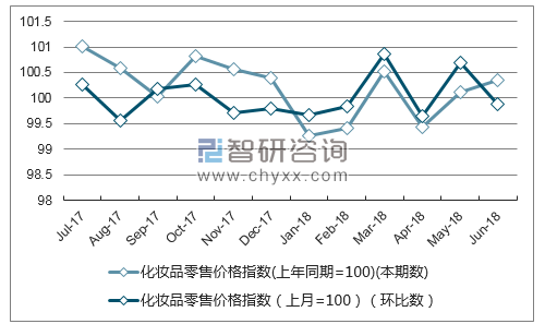 近一年上海化妆品零售价格指数走势图
