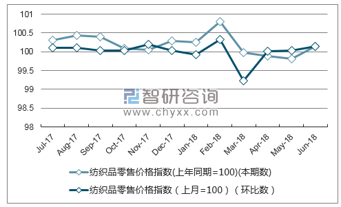近一年辽宁纺织品零售价格指数走势图