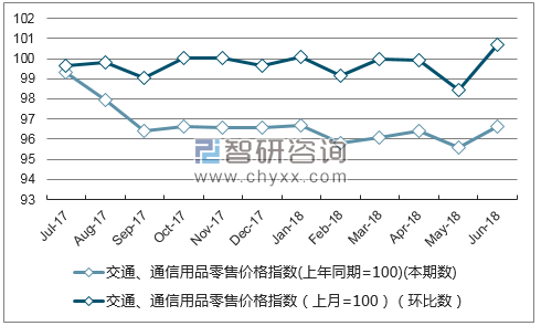 近一年新疆交通、通信用品零售价格指数走势图