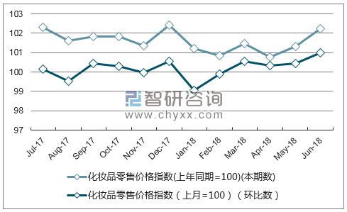 近一年江苏化妆品零售价格指数走势图