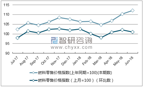 近一年贵州燃料零售价格指数走势图