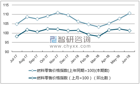 近一年云南燃料零售价格指数走势图
